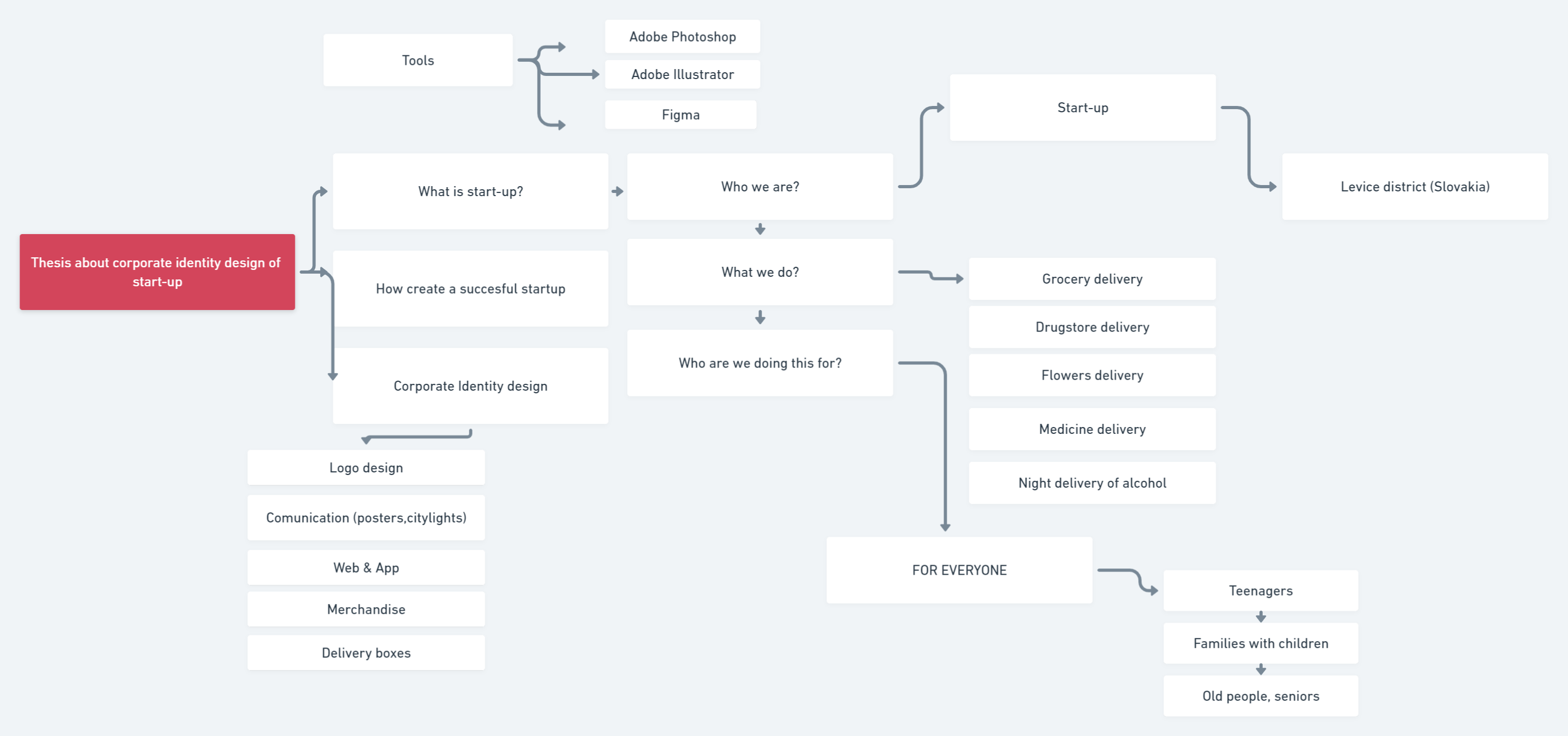 Mind Map